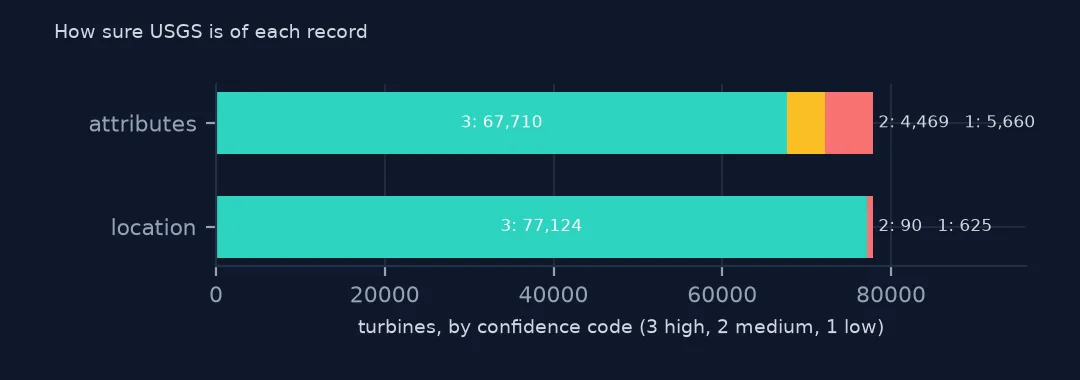 Two stacked bars of turbines by confidence code: for attributes 67,710 high, 4,469 medium and 5,660 low; for location 77,124 high, 90 medium and 625 low.