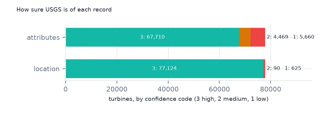 Two stacked bars of turbines by confidence code: for attributes 67,710 high, 4,469 medium and 5,660 low; for location 77,124 high, 90 medium and 625 low.