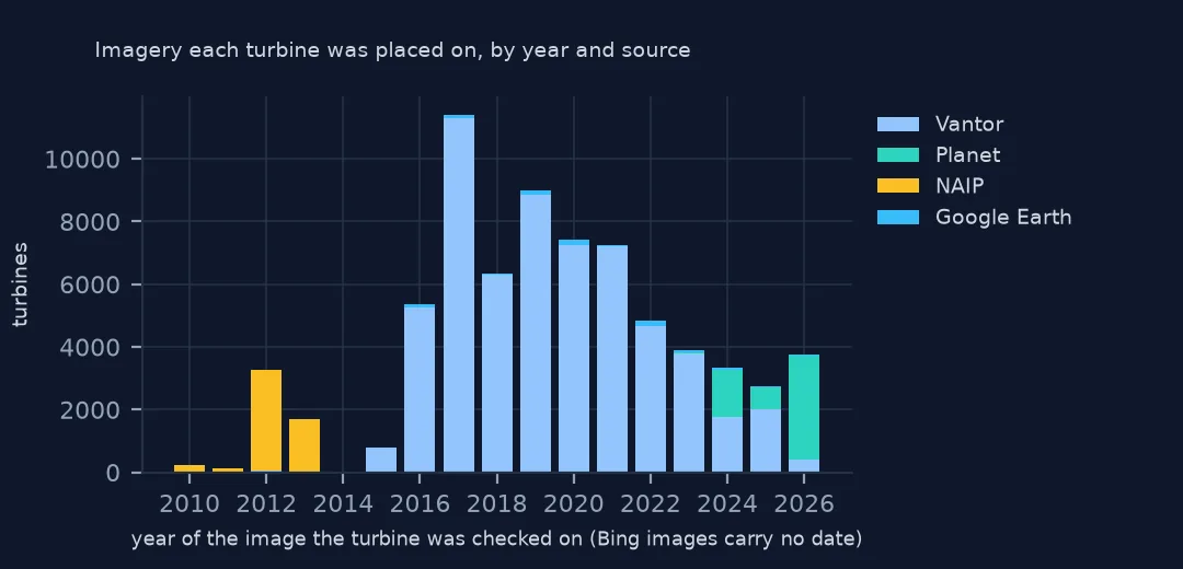 Stacked bars of turbines by the year of the image they were checked on, from 2010 to 2026, mostly Vantor imagery from 2016 on, NAIP in 2012-2013 and Planet in the latest years.