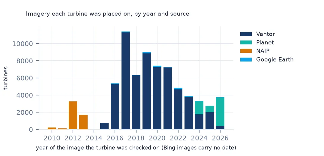 Stacked bars of turbines by the year of the image they were checked on, from 2010 to 2026, mostly Vantor imagery from 2016 on, NAIP in 2012-2013 and Planet in the latest years.