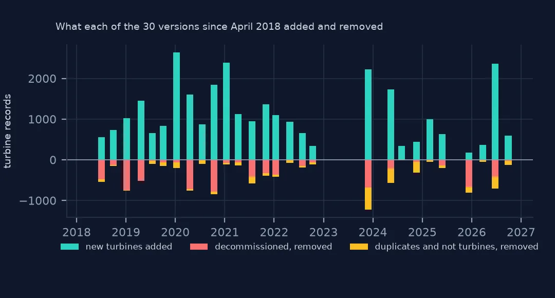 Bars for each of 30 versions from 2018 to 2026, upward for new turbines added (up to about 2,600) and downward for decommissioned turbines, duplicates and non-turbines removed.