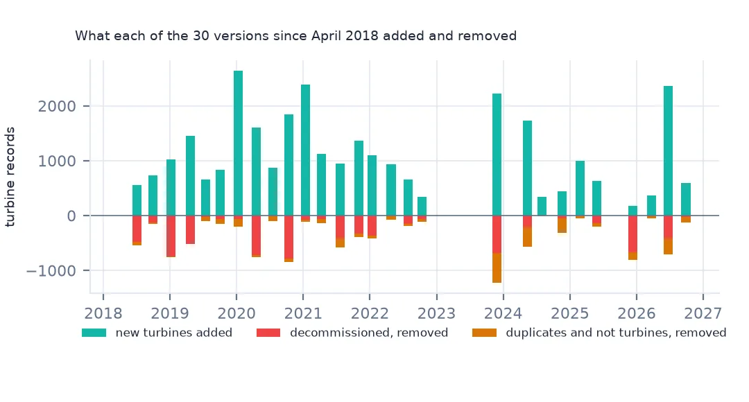 Bars for each of 30 versions from 2018 to 2026, upward for new turbines added (up to about 2,600) and downward for decommissioned turbines, duplicates and non-turbines removed.