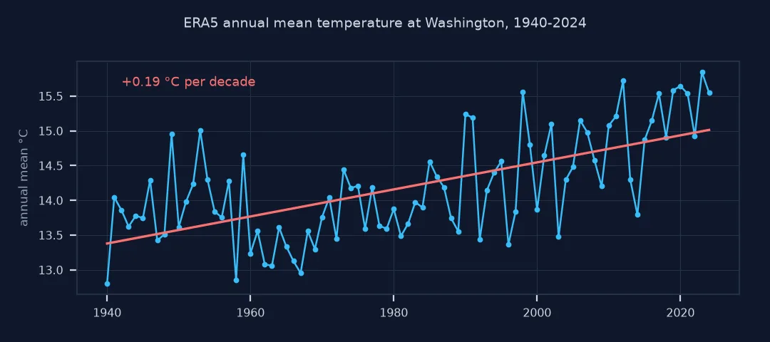 Line chart of ERA5 annual mean temperature at Washington from 1940 to 2024, rising from about 13 °C to over 15.5 °C, with a trend line of +0.19 °C per decade.
