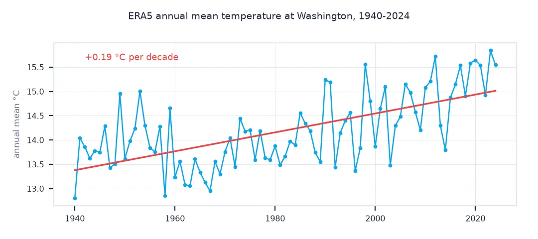 Line chart of ERA5 annual mean temperature at Washington from 1940 to 2024, rising from about 13 °C to over 15.5 °C, with a trend line of +0.19 °C per decade.