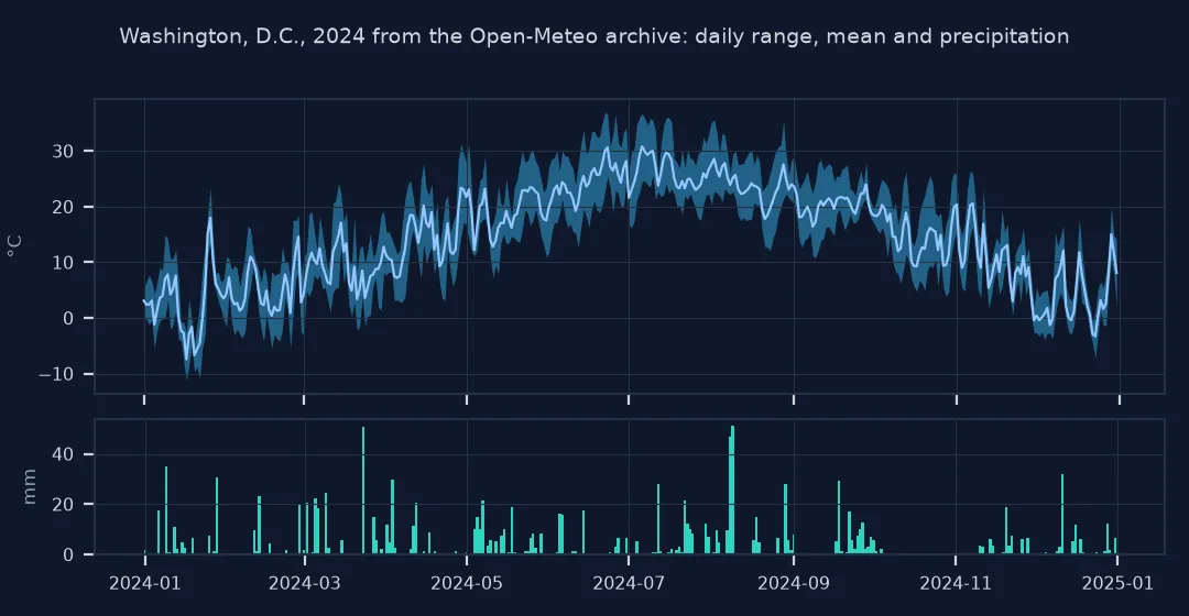 Chart of Washington's 2024 daily weather from the Open-Meteo archive: a blue band of daily minimum to maximum temperature with the mean as a line, peaking above 35 °C in summer, and daily precipitation bars below.