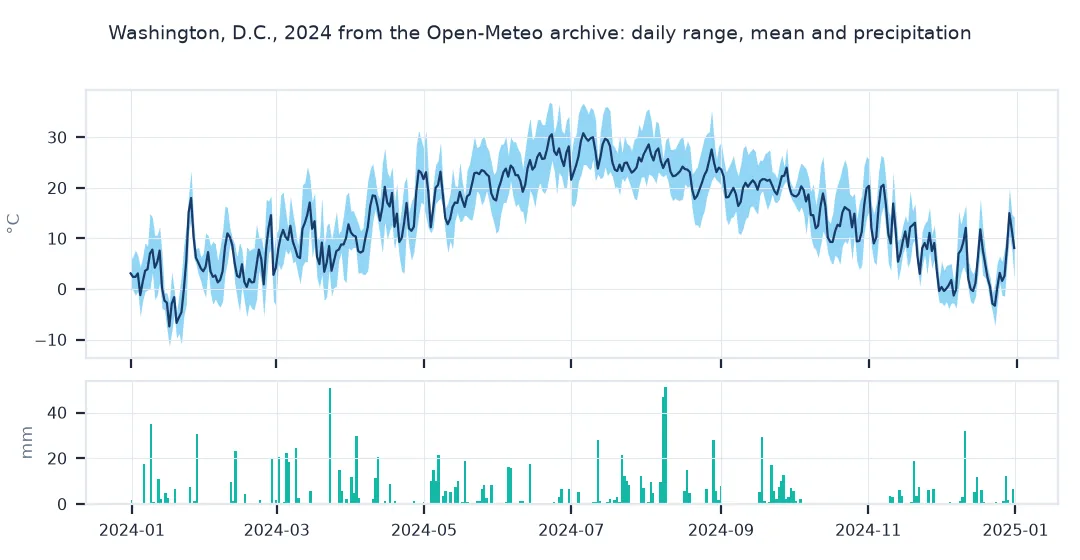 Chart of Washington's 2024 daily weather from the Open-Meteo archive: a blue band of daily minimum to maximum temperature with the mean as a line, peaking above 35 °C in summer, and daily precipitation bars below.