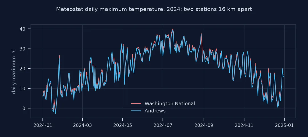 Line chart of daily maximum temperature in 2024 at Washington National and Andrews, two Meteostat stations 16 km apart, closely parallel with Andrews slightly cooler.