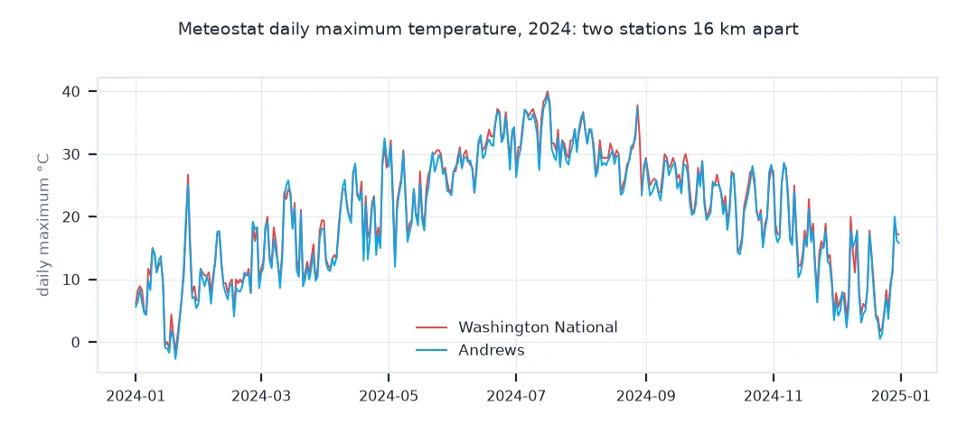 Line chart of daily maximum temperature in 2024 at Washington National and Andrews, two Meteostat stations 16 km apart, closely parallel with Andrews slightly cooler.