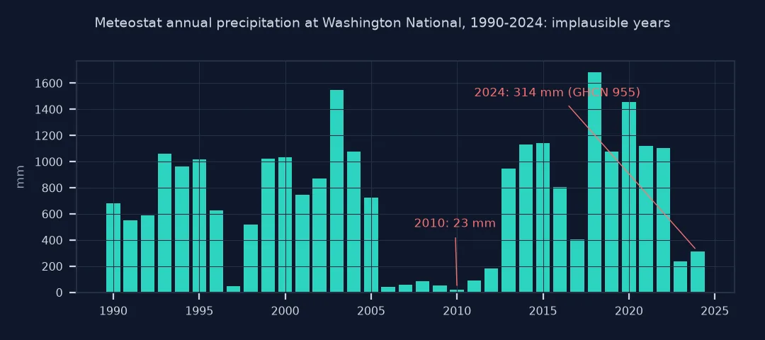 Bar chart of Meteostat annual precipitation at Washington National from 1990 to 2024, with years from 2006 to 2012 near zero and 2024 at 314 mm against 955 mm in GHCN.