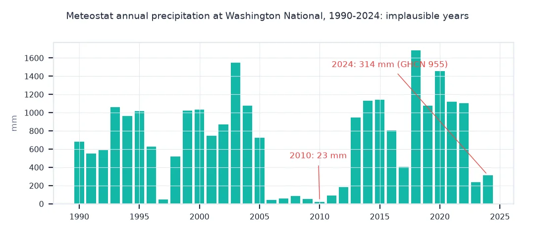 Bar chart of Meteostat annual precipitation at Washington National from 1990 to 2024, with years from 2006 to 2012 near zero and 2024 at 314 mm against 955 mm in GHCN.