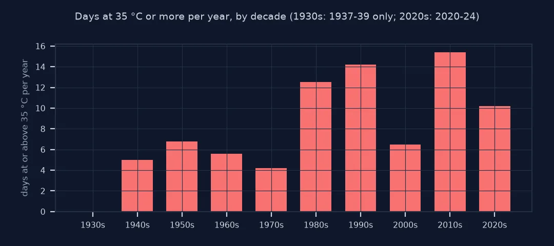 Bar chart of days at or above 35 °C per year by decade at Reagan National, from about 5 in the 1940s to over 15 in the 2010s.