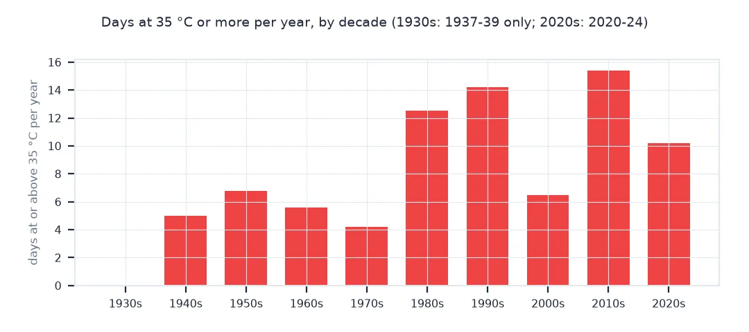 Bar chart of days at or above 35 °C per year by decade at Reagan National, from about 5 in the 1940s to over 15 in the 2010s.