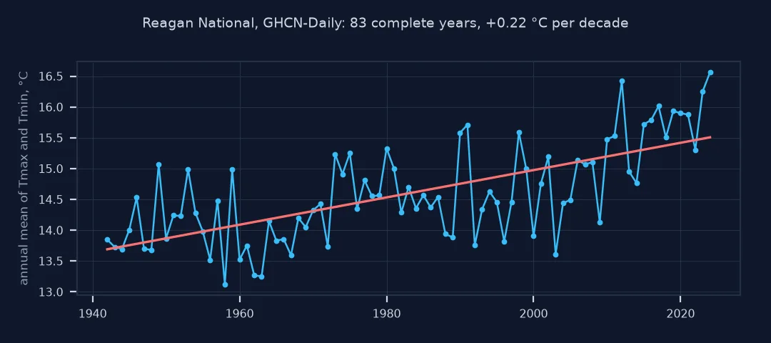 Line chart of the annual mean of daily maximum and minimum at Reagan National for 83 complete years from 1937 to 2024, rising with a trend of +0.22 °C per decade.