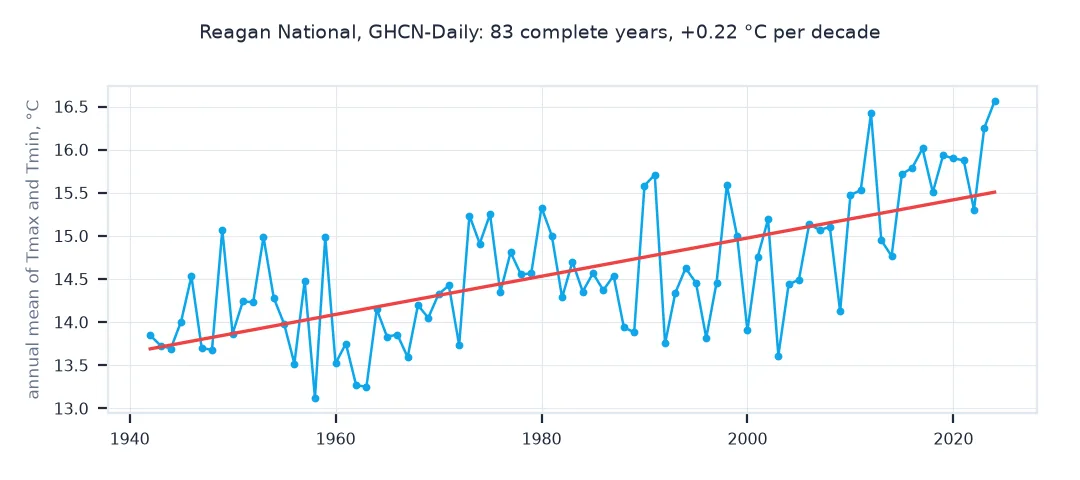 Line chart of the annual mean of daily maximum and minimum at Reagan National for 83 complete years from 1937 to 2024, rising with a trend of +0.22 °C per decade.