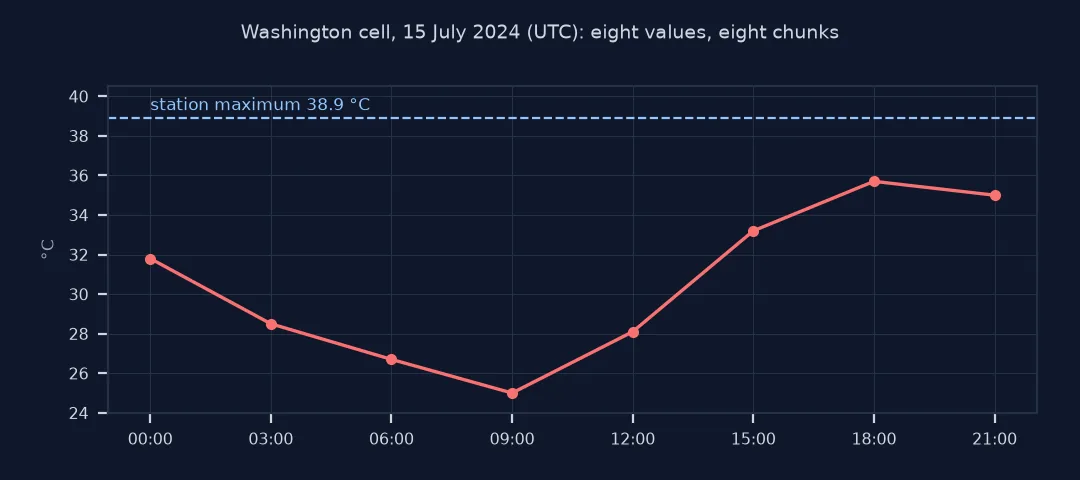 Line chart of ERA5 temperature in the Washington cell every three hours on 15 July 2024, from 25.0 °C at 09:00 UTC to 35.7 °C at 18:00 UTC, below the station maximum of 38.9 °C.