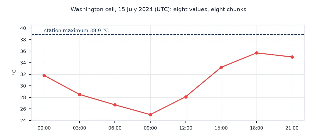 Line chart of ERA5 temperature in the Washington cell every three hours on 15 July 2024, from 25.0 °C at 09:00 UTC to 35.7 °C at 18:00 UTC, below the station maximum of 38.9 °C.