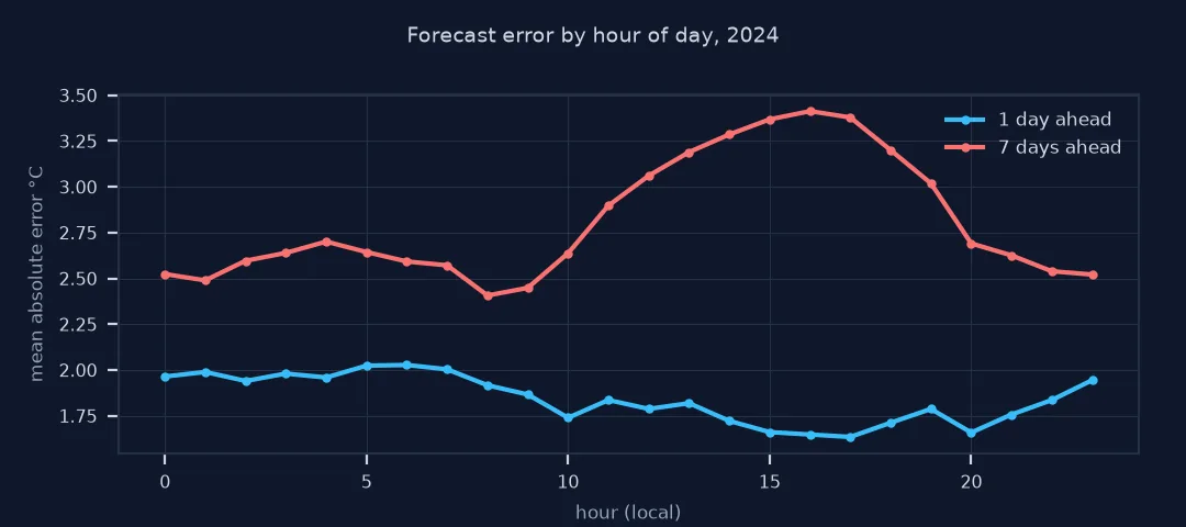 Line chart of forecast error by hour of day: the one-day forecast between 1.6 and 2.0 °C, the seven-day forecast rising to about 3.4 °C in the afternoon.