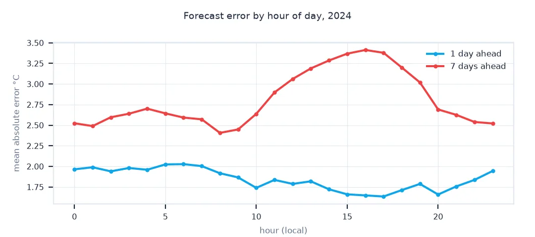 Line chart of forecast error by hour of day: the one-day forecast between 1.6 and 2.0 °C, the seven-day forecast rising to about 3.4 °C in the afternoon.
