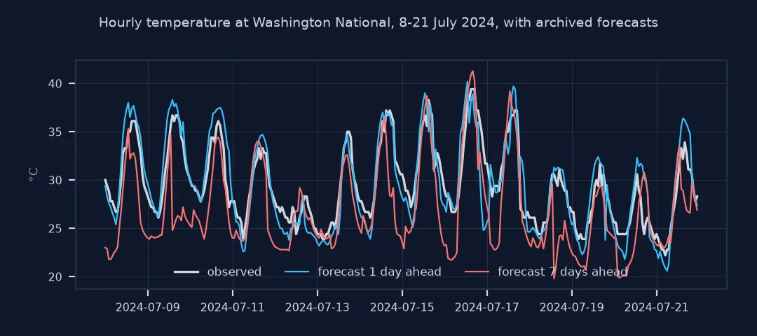 Line chart of hourly temperature at Washington National from 8 to 21 July 2024, observed in black with forecasts issued one day and seven days ahead, the seven-day forecast missing several peaks and troughs.