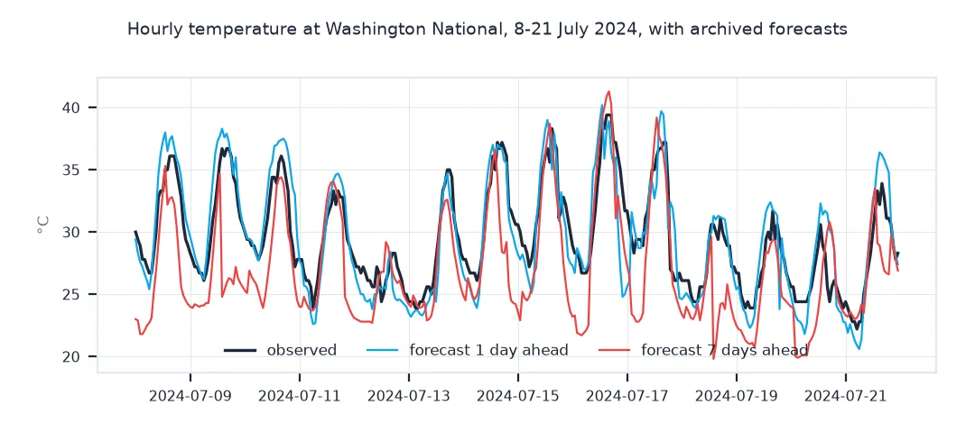 Line chart of hourly temperature at Washington National from 8 to 21 July 2024, observed in black with forecasts issued one day and seven days ahead, the seven-day forecast missing several peaks and troughs.