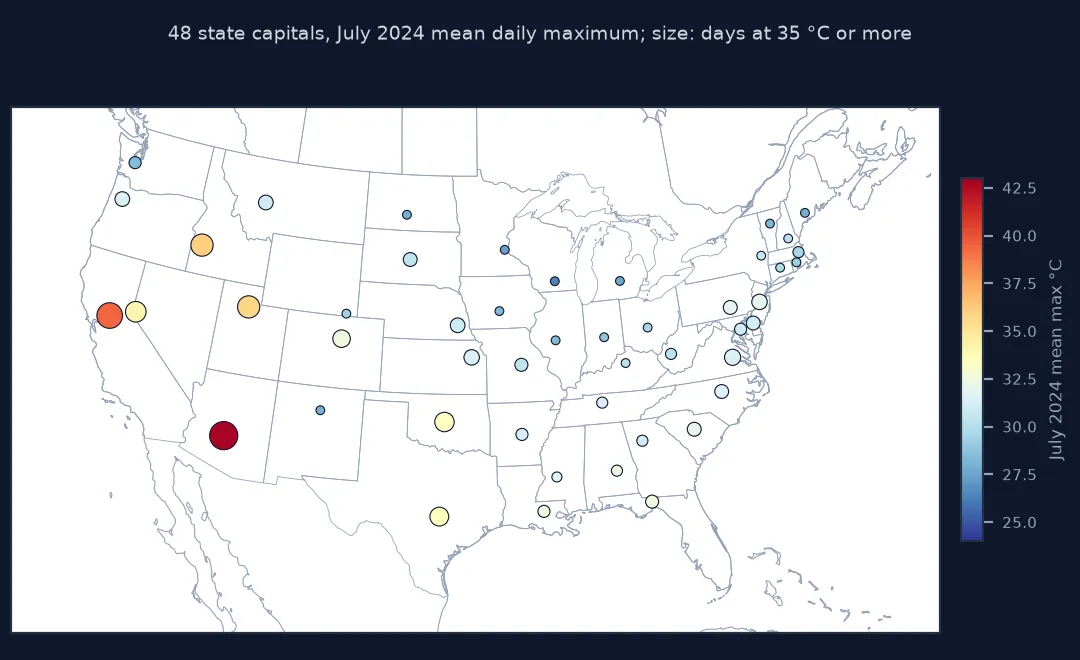 Map of the 48 contiguous state capitals coloured by July 2024 mean daily maximum and sized by days at 35 °C or more, with Phoenix largest and darkest, Sacramento, Boise and Salt Lake City hot, and northern capitals cooler.