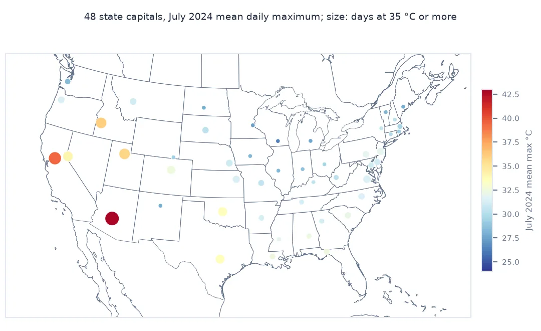 Map of the 48 contiguous state capitals coloured by July 2024 mean daily maximum and sized by days at 35 °C or more, with Phoenix largest and darkest, Sacramento, Boise and Salt Lake City hot, and northern capitals cooler.