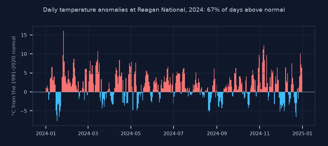 Bar chart of daily temperature anomalies at Reagan National in 2024, red above and blue below the 1991-2020 normal, mostly red, with a peak of +16 °C in late January.