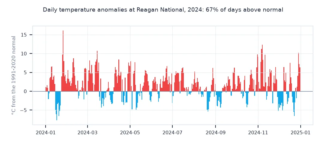Bar chart of daily temperature anomalies at Reagan National in 2024, red above and blue below the 1991-2020 normal, mostly red, with a peak of +16 °C in late January.
