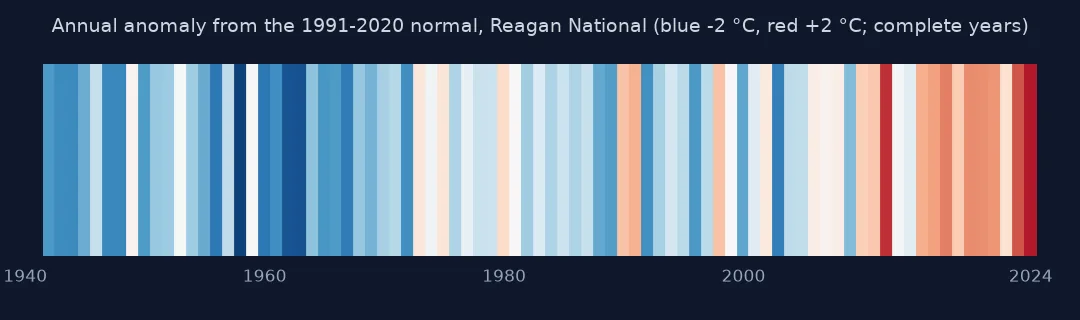 Warming stripes for Reagan National from 1940 to 2024, blue in the mid-century and increasingly red in recent years, with gaps for incomplete years.