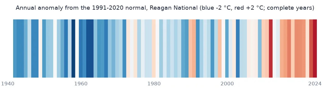 Warming stripes for Reagan National from 1940 to 2024, blue in the mid-century and increasingly red in recent years, with gaps for incomplete years.
