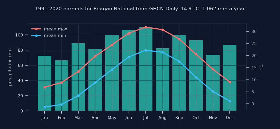 Climograph of 1991-2020 normals at Reagan National: monthly precipitation bars between 66 and 110 mm and mean maximum and minimum temperature lines from about 7 and -1 °C in January to 32 and 22 °C in July.