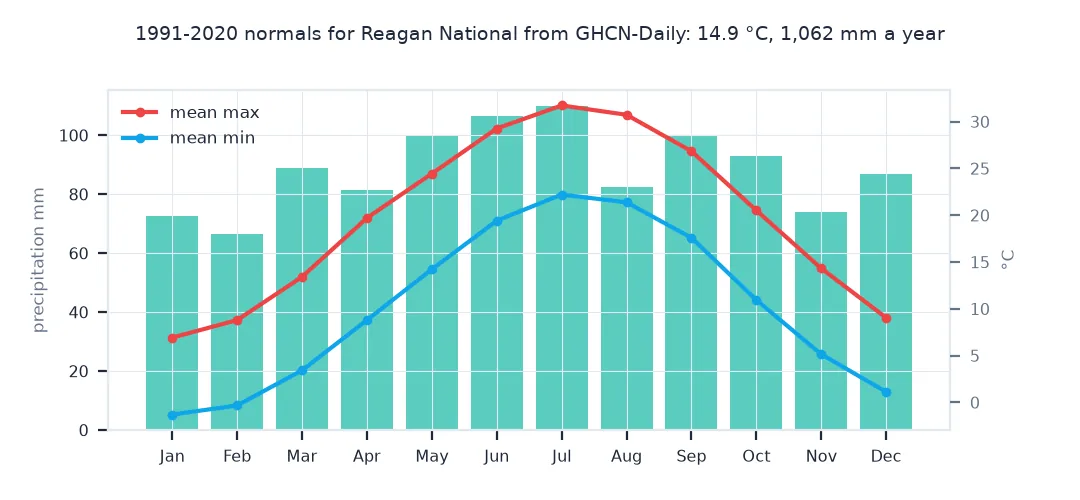 Climograph of 1991-2020 normals at Reagan National: monthly precipitation bars between 66 and 110 mm and mean maximum and minimum temperature lines from about 7 and -1 °C in January to 32 and 22 °C in July.