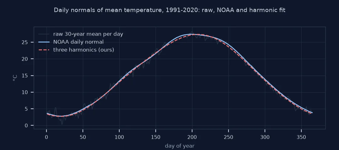 Line chart of daily normals of mean temperature: a noisy raw 30-year mean per day, the NOAA daily normal and our three-harmonic fit, nearly identical, from about 3 °C in January to 27 °C in late July.