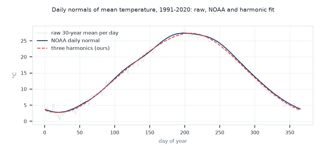 Line chart of daily normals of mean temperature: a noisy raw 30-year mean per day, the NOAA daily normal and our three-harmonic fit, nearly identical, from about 3 °C in January to 27 °C in late July.