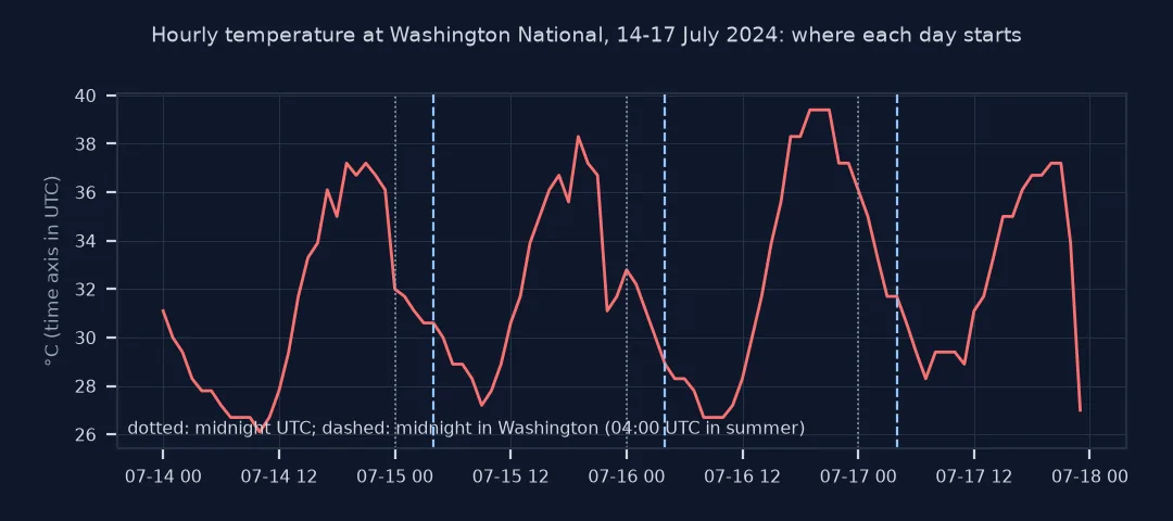 Chart of hourly temperature at Washington National from 14 to 17 July 2024 on a UTC axis, with dotted lines at midnight UTC and dashed lines four hours later at midnight in Washington.