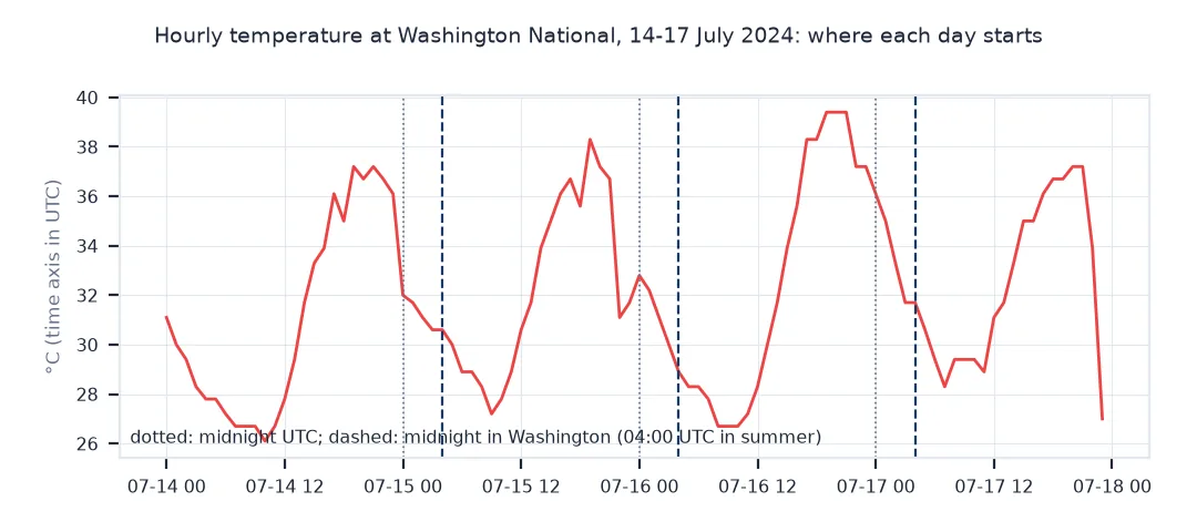 Chart of hourly temperature at Washington National from 14 to 17 July 2024 on a UTC axis, with dotted lines at midnight UTC and dashed lines four hours later at midnight in Washington.