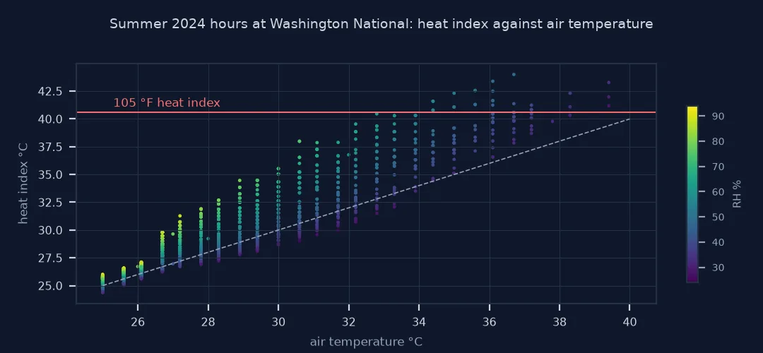 Scatter chart of summer 2024 hours at Washington National: heat index against air temperature, coloured by humidity, rising above the one-to-one line as temperature and humidity increase, with some hours above the 105 °F advisory line.