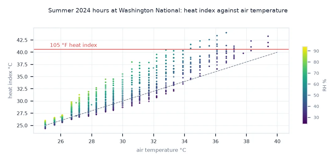Scatter chart of summer 2024 hours at Washington National: heat index against air temperature, coloured by humidity, rising above the one-to-one line as temperature and humidity increase, with some hours above the 105 °F advisory line.