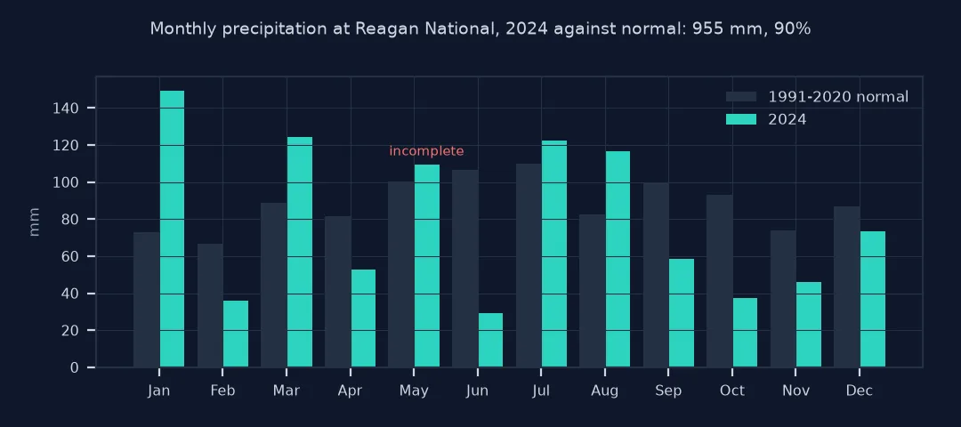 Bar chart of monthly precipitation at Reagan National in 2024 against the 1991-2020 normal, with January, March, July and August above normal, June and October far below, and May marked incomplete.