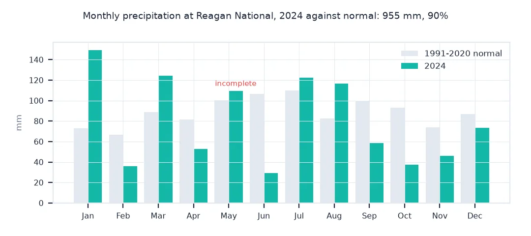 Bar chart of monthly precipitation at Reagan National in 2024 against the 1991-2020 normal, with January, March, July and August above normal, June and October far below, and May marked incomplete.