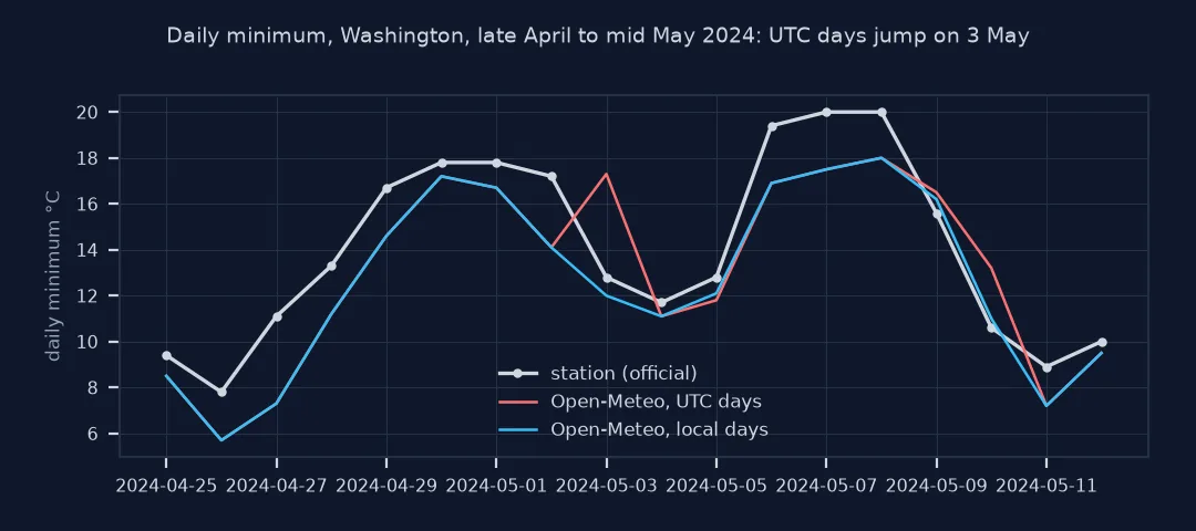 Line chart of daily minimum temperature from late April to mid May 2024: the station, Open-Meteo local days and Open-Meteo UTC days, which jumps to 17.3 °C on 3 May while the others are near 12 °C.