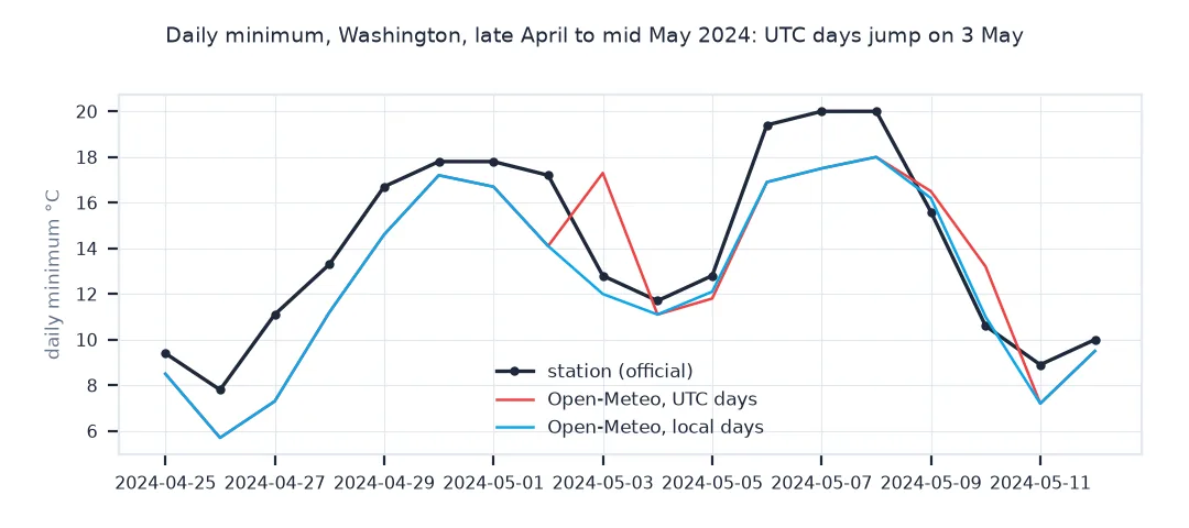 Line chart of daily minimum temperature from late April to mid May 2024: the station, Open-Meteo local days and Open-Meteo UTC days, which jumps to 17.3 °C on 3 May while the others are near 12 °C.