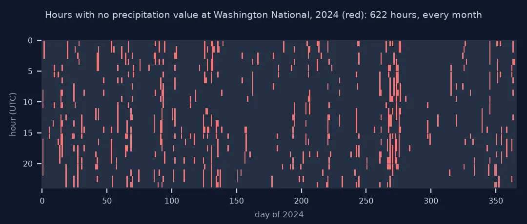 Matrix of hours by day for 2024 at Washington National with missing precipitation values in red: 622 hours scattered through every part of the year.