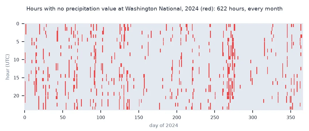 Matrix of hours by day for 2024 at Washington National with missing precipitation values in red: 622 hours scattered through every part of the year.