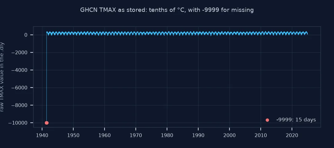 Chart of raw TMAX values from the GHCN .dly file from 1937 to 2024, oscillating between about -100 and 400 in tenths of °C, with 15 points at -9999 marked in red.