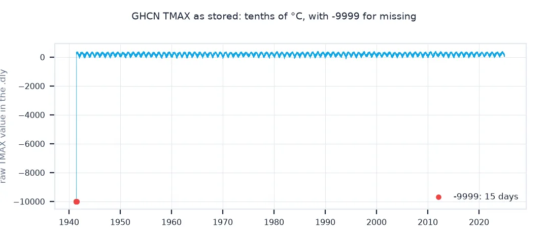 Chart of raw TMAX values from the GHCN .dly file from 1937 to 2024, oscillating between about -100 and 400 in tenths of °C, with 15 points at -9999 marked in red.