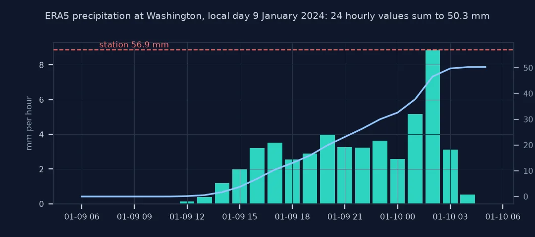 Chart of ERA5 hourly precipitation at Washington through the local day of 9 January 2024, peaking near 9 mm in an hour, with the running total reaching 50.3 mm against a station total of 56.9 mm.