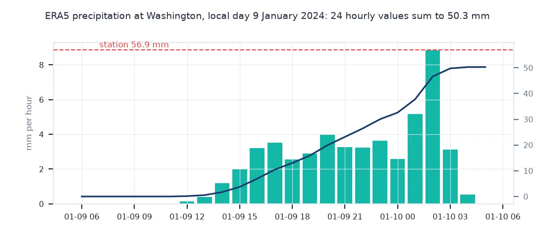 Chart of ERA5 hourly precipitation at Washington through the local day of 9 January 2024, peaking near 9 mm in an hour, with the running total reaching 50.3 mm against a station total of 56.9 mm.