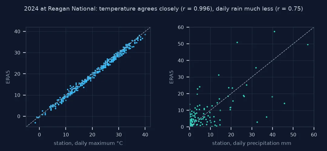 Two scatter charts for 2024 at Reagan National: ERA5 daily maximum against the station, tightly along the one-to-one line, and ERA5 daily precipitation against the station, widely scattered.