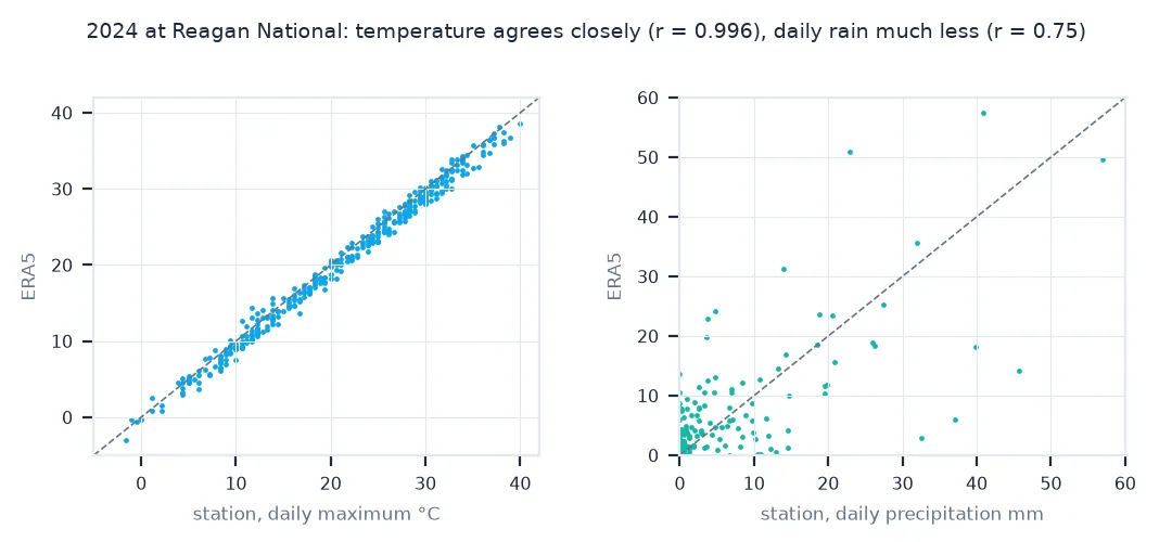 Two scatter charts for 2024 at Reagan National: ERA5 daily maximum against the station, tightly along the one-to-one line, and ERA5 daily precipitation against the station, widely scattered.